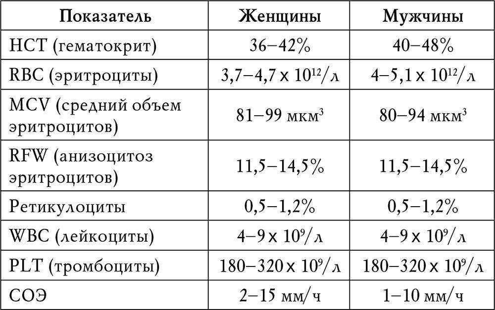 Что такое кфк в крови у собаки: причины, нормы, анализ