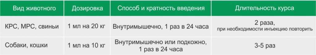 Окситоцин для собак: дозировка и инструкция по применению. показания, противопоказания.