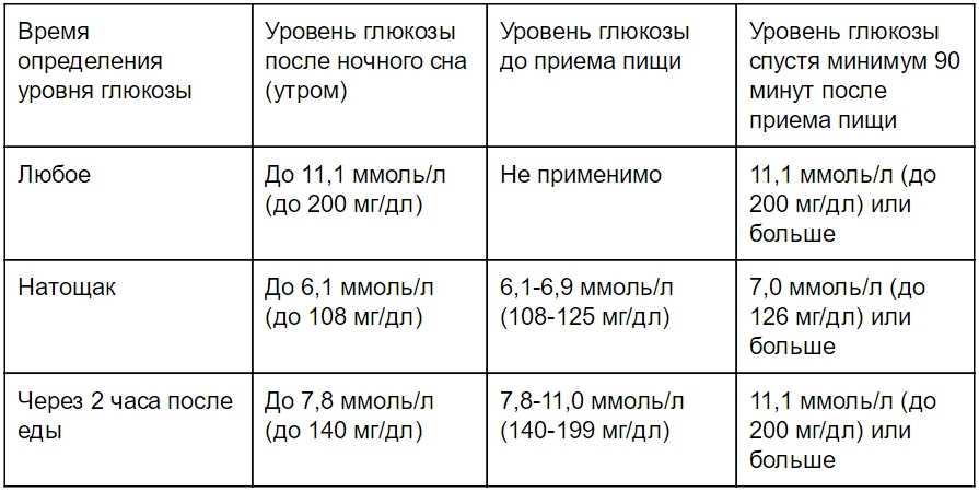 Cахарный диабет у собак