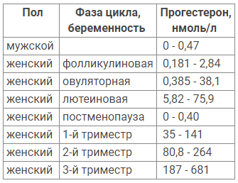 Какой должен быть прогестерон у собаки для вязки. уровень прогестерона у собаки перед вязкой: как правильно определить и что это значит