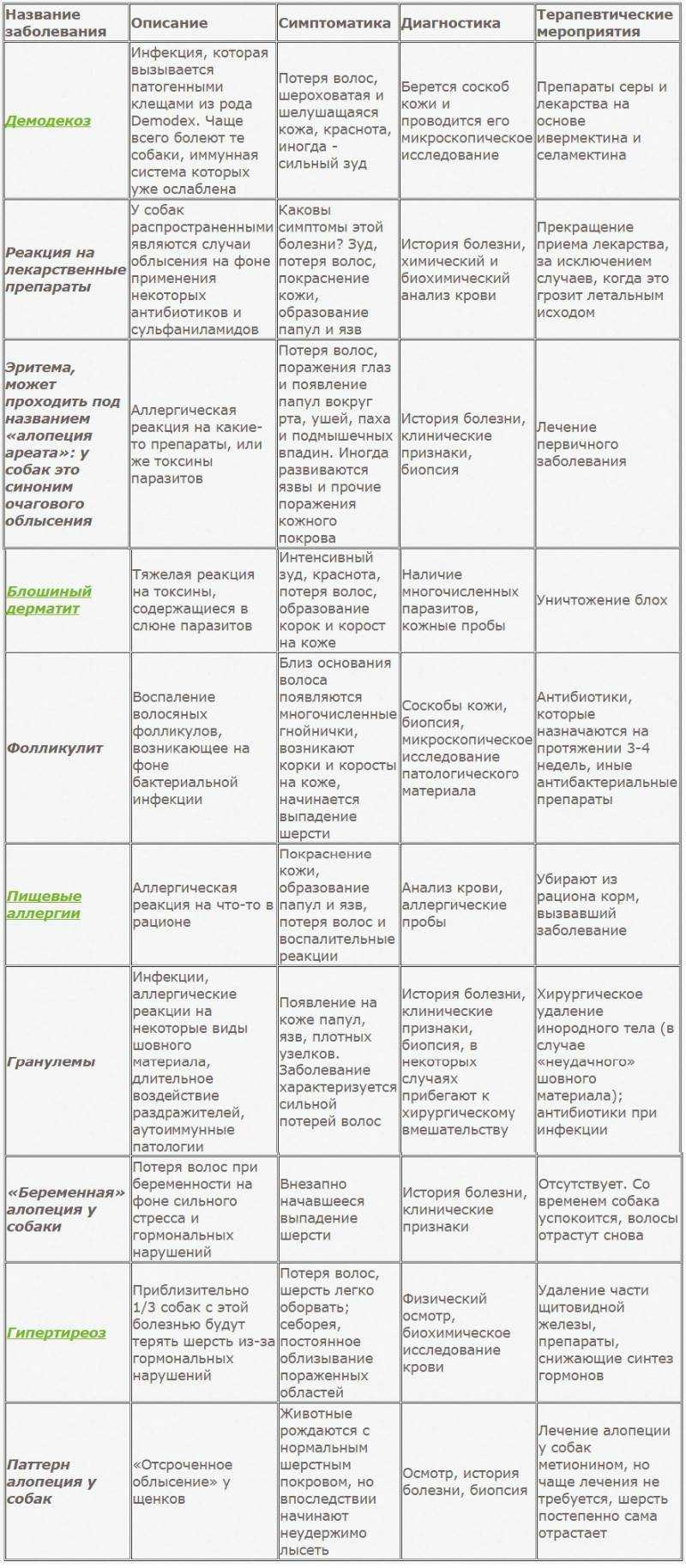 Смертельные болезни собак