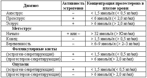 Прогестерон у собак и кошек | таблица - ветцентр