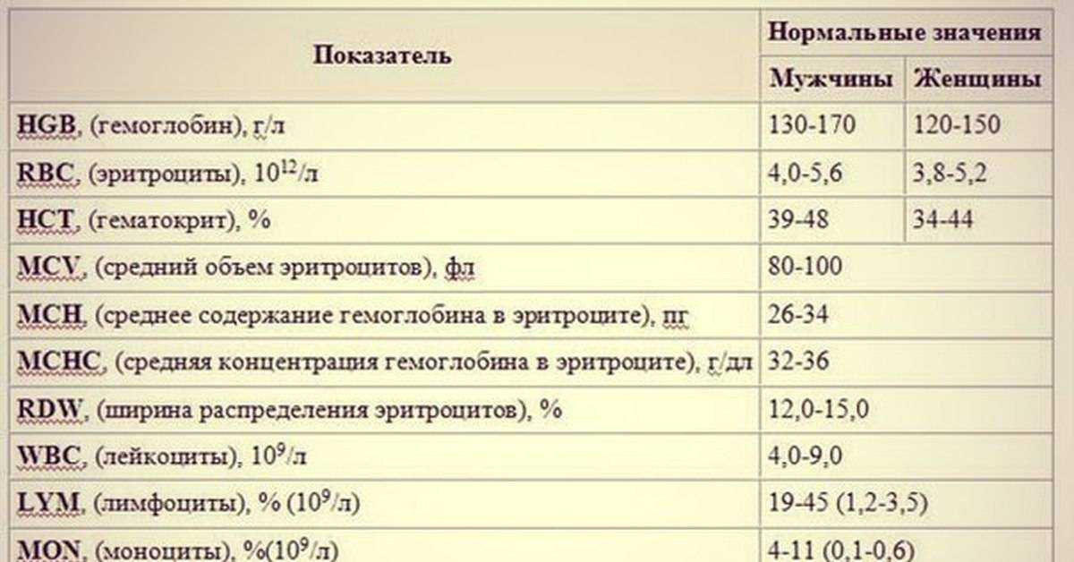 Креатинкиназа (кфк): норма в крови, причины повышения, понижения и дополнительные обследования